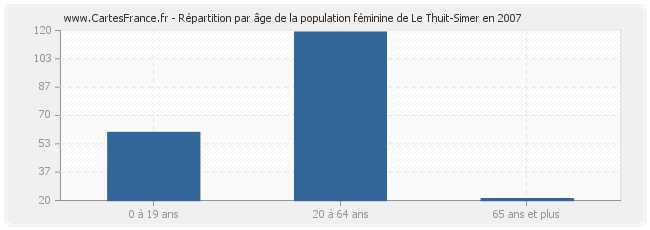 Répartition par âge de la population féminine de Le Thuit-Simer en 2007